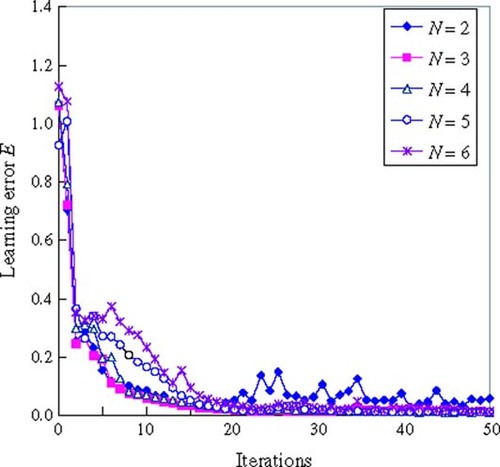 Figure 6. Learning error on changing the number of delay elements of the FIR-type NN.