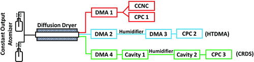 Figure 1. Schematic of the three different experimental setups. For each measurement method, setup was modified to the CCNC (red), HTDMA (blue), or CRDS (green) configuration.