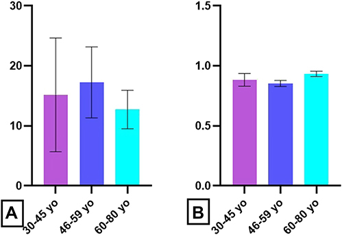 Figure 9 Age-related distribution of E. coli stimulation index.