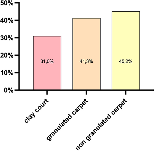 Figure 3 Percentage of acute ligament injuries relative to total injuries on specific playing surfaces. N = 648.