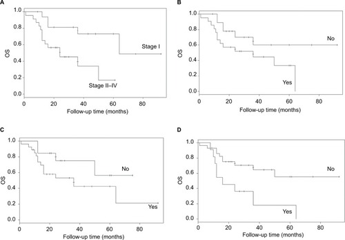 Figure 2 OS of patients: (A) stage, (B) menopause, (C) history of uterine leiomyoma, and (D) endometriosis.Abbreviation: OS, overall survival.