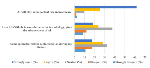 Figure 1 Responses to questions about medical students’ attitudes towards AI.