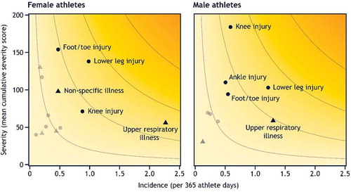 Figure 2. Risk matrices illustrating the relationship between severity (consequence) and incidence (likelihood) of all injuries (areas) and illnesses (systems) with three or more reported cases in a population of competitive adolescent distance runners, stratified by sex. The five most commonly affected health problems are labelled. Shading illustrates the relative importance of each health problem; the darker the colour, the greater the overall burden, and the greater the priority should be given to prevention. A supplementary file can be downloaded for access to original data, excluding means and 95% confidence intervals for health problems with less than three cases