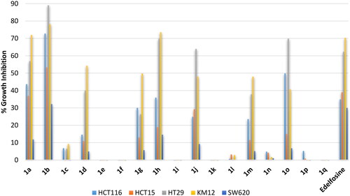 Figure 5. % Growth inhibition of diverse colorectal cancer cell lines triggered by 10 µM dose of the prepared compounds 1a–1q and the reference standard drug edelfosine. All data are the average of duplicates.