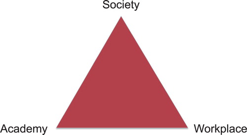 Figure 1. The disciplinary literacy triangle (Airey Citation2011). Disciplinary literacy entails developing communicative competence for three specific sites: society, the workplace and the academy.