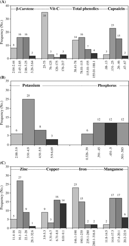 Figure 2.  Frequency distribution of (A) β-carotene, ascorbic acid, total phenolics, and capsaicin content, (B) potassium and phosphorus, (C) zinc, copper, iron, and manganese content for the 42 hot pepper accessions.