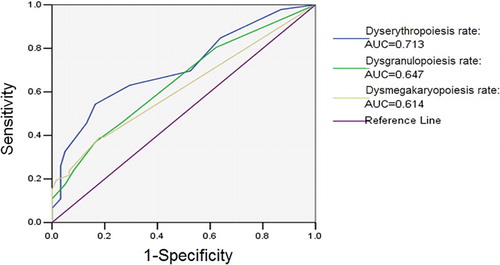 Figure 5. ROC curve of three lineage dysplastic rates in MDS. In MDS patients, the AUCs of dysgranulopoiesis rate, dyserythropoiesis rate and dysmegakaryopoiesis rate were all greater than 0.6 (P < 0.05), of which dyserythropoiesis rate was the largest one.