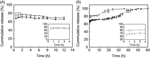 Figure 9. BSA release behaviors of chitosan-coated yeast-derived BSA microcapsules (•) and yeast-derived BSA microcapsules (○) in simulated gastric fluid (A) and in 10 mM phosphate buffer (pH 7.4) (B). Yeasts were treated with 2% NaOH. Each value represents mean ± SD (n = 3). Insets are the magnified release profiles within the first 4 h.