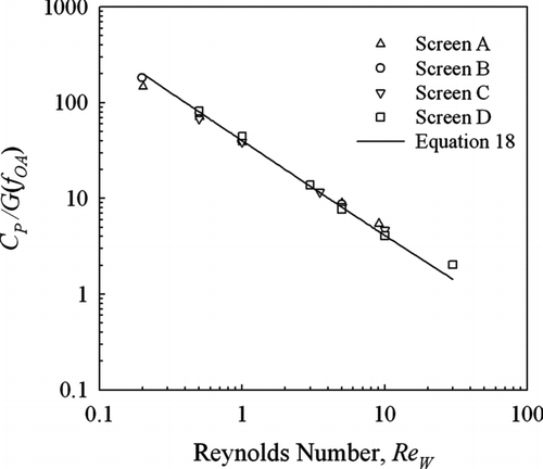 FIG. 7 Pressure coefficient, CP /G, as a function of wire Reynolds number for electroformed wire screens. The parameter values for the screens are given in Table 1. Symbols are numerical data and the solid lines are plots of the correlation, Equation (Equation18).