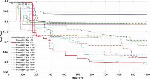 Figure 6. Performance of GA optimized ANFIS model for different population size