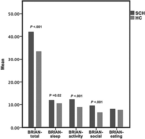 Figure 1. Comparison of BRIAN total and subscale scores between patients and healthy controls. BRIAN total score and sleep, activity and social rhythm subscale scores were significantly higher in patient group than controls (p < .001; p = .02; p < .001 and p < .001, respectively). There was no significant diffirence between study groups in terms of eating subscale score (p = .39). Student's t-test was used to compare Brain total score and sleep subscale score; Mann-Whitney U test was used to compare activity, social rhythm and eating subscale scores. BRIAN: Biological Rhythm Interview of Assessment in Neuropsychiatry.