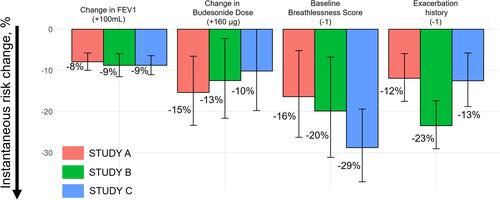 Figure 4 Parameter estimates of the joint model for prediction with 95% CI per study. Histograms show the instantaneous exacerbation risk change with respect to the relative parameter change.