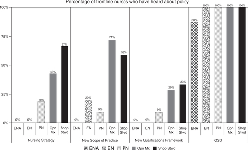 Fig. 1 Frontline nurses awareness of nursing policies. ENA: enrolled nursing assistant; EN: enrolled nurse; PN: professional nurse; Opn Mx: operational manager; Shop Stwd: shop steward.