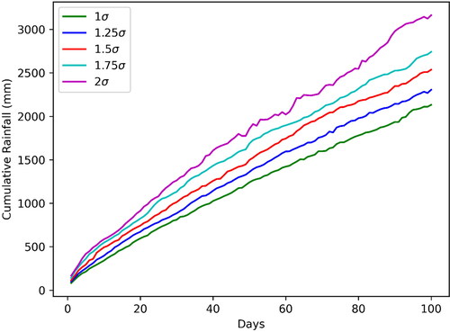 Figure 5. An example of threshold curves for cumulative rainfall up to 100 days; ‘σ’ is the standard deviation of each series.