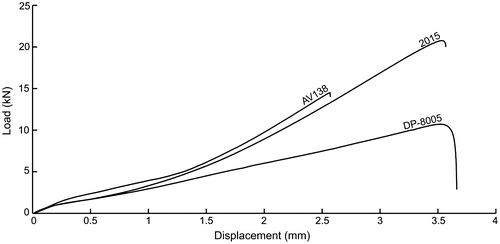 Figure 11. Load–displacement curves of mono-adhesive joints.