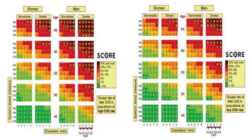 Figure 3 Risk charts in high risk and low risk populations, according to the SCORE Project. Copyright © 2003. Conroy RM, Pyorala K, Fitzgerald AP, et al for the SCORE project group. 2003. Estimation of ten-year risk of fatal cardiovascular disease in Europe: the SCORE project. Eur Heart J 24:987Z 1003.