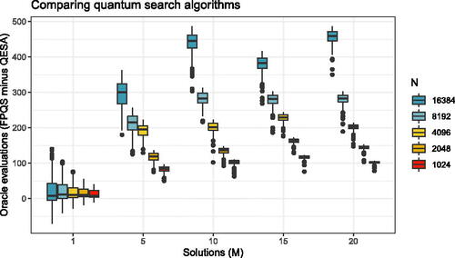 Fig. 3 Total number of oracle evaluations required by fixed-point quantum search (FPQS) (Yoder, Low, and Chuang Citation2014) minus total required for quantum exponential searching algorithm (QESA) (Algorithm 3) for different numbers of solutions M and search set sizes N from 500 independent simulations each. FPQS underperforms partially due to a miniscule lower bound w=1/N on λ=M/N, a tuning decision motivated by the potential application within quantum minimization with warm-starting (Section 2.2).