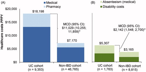 Figure 4. Direct (A) and indirect (B) healthcare costs (2017 USD) among patients in the UC and non-IBD cohorts. *Statistical significance at the .05 level. Abbreviations. CI, confidence interval; IBD, inflammatory bowel disease; MCD, mean cost difference; PPPY, per patient per year; UC, ulcerative colitis.