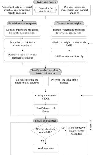 Figure 2. Excavation risk assessment and management framework.