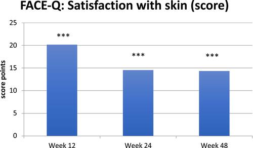 Figure 4 FACE-QTM Data evaluated by questionnaire “Satisfaction with skin” was assessed at Baseline, week 12, 24 and 48. Figure 4 shows change from baseline. Week 12 shows 20.2, week 24 shows 14.6 and week 48 shows 14.4 score points improvement vs baseline. Statistical significance at all timepoints: *** p < 0.001. Table S2 in the supplementary Document provides the full data set.