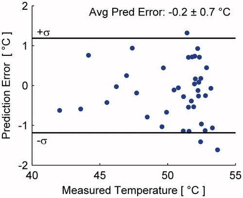 Figure 12. Prediction error as a function of measured temperature for all predictions made during a single treatment. MR measurements have σ = ±1.2 °C calculated from an unheated tissue region.