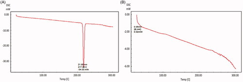 Figure 2. DSC Thermogram of (A) Pure LTG (B) LTG-PNPs.