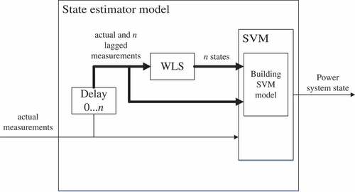 Figure 1. Support vector regression single state estimator block diagram.