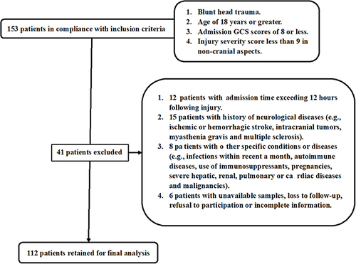 Figure 1 Flowing-chart for choosing eligible patients with severe traumatic brain injury. Among 153 severe traumatic brain injury patients in agreement with the preseted inclusion criteria, a total of forty-one patients were removed from this study, and ultimately a total of 112 patients remained to be analyzed.