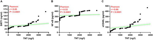 Figure 4. Correlation analysis of the SIRT1/NF-κB/sCD40L axis with TNT levels using Pearson’s correlation analysis. (A). between SIRT1 and TNT, (B). between NF-κB and TNT, (C). between sCD40L and TNT.