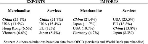 Figure 1. South Korea’s top trading partners (2016).