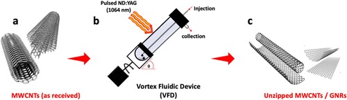 Figure 1. Scheme illustrating the preparation of unzipping MWCNTs in a VFD irradiated with a pulsed laser, wavelength 1064 nm.