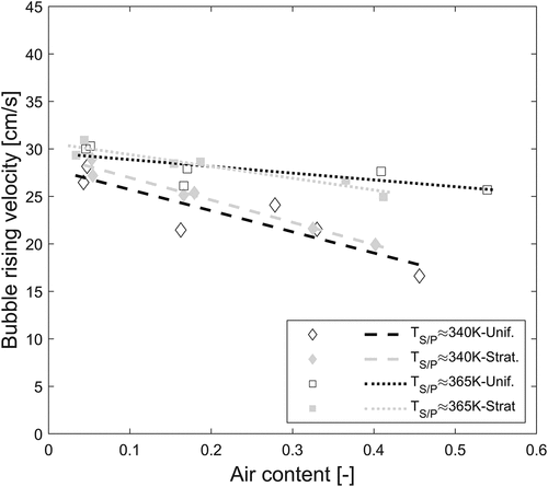 Figure 13. Thermal stratification effect on bubble rising velocity at the pool surface under ~1.5 m submergence.