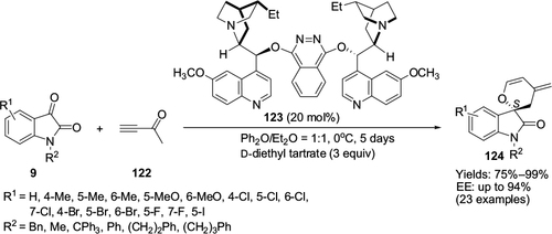 Figure 40 Application of dimeric Cinchona-alkaloid organocatalyst (DHQD)2PHAL in [4+2]-annulation of isatins with but-3-yn-2-one.