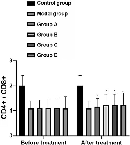 Figure 4. Changes of CD4+/CD8+. After treatment, CD4+/CD8+ in model group, group A, group B, group C and group D rats were significantly increased. Among them, the up-regulation of group A was significantly larger than that of model group, while the up-regulation of group B, group C and group D was significantly larger than that of group A (P < 0.05). Group A, group B, group C and group D compare were with the model group. *means P < 0.05.