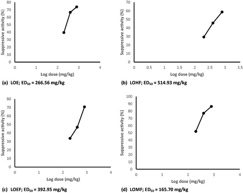 Figure 5. Suppressive activity (%) versus log dose of L. owariensis leaf extract and fractions.