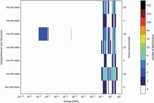 Fig. 5. Heat map showing number of benchmarks sensitive to molybdenum.