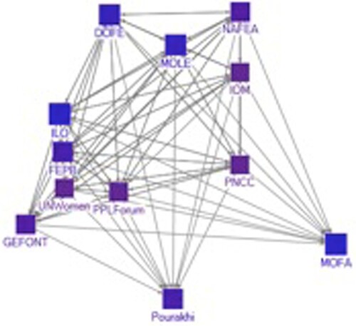 Figure 3. Dominant coalition for the collaboration matrix (12 actors).