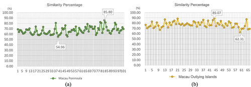 Figure 15. Comparison of the similarity between the Macau slice samples and the Portuguese city slices selected by the algorithm: (a) the similarity between the samples from the Macau Peninsula and the Portuguese city slices selected by the algorithm; (b) the similarity between the samples from Macau’s outlying island and the Portuguese city slices selected by the algorithm.