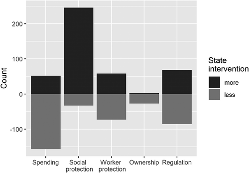 Figure 1. CSRs according to their policy direction across several areas. Excludes CSRs coded as having a ‘mixed’ direction.Source: Authors’ calculations.