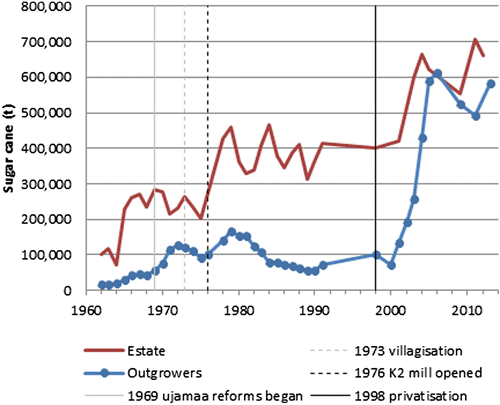 Figure 4. Total amount of sugar cane produced or harvested annually by Kilombero Sugar Company from its own estate(s) and by outgrowers. Source: adapted from Smalley, Sulle and Malale, ‘The Role of the State and Foreign Capital in Agricultural Commercialisation’, p. 12. Notes: With additional sources from Illovo, Tanzania Socio-Economic Impact Assessment; Sugar Board of Tanzania, ‘Imports and Exports’; B., Nyundo, A. Mtui and H. Kissaka, An Assessment of Ecological and Social-Economic Impacts Caused by Collection of Deadwood, Medicinal Plants and Cutting of Grass for Thatching in Udzwungwa Mountains National Park (Morogoro, Udzungwa Mountains National Park and Worldwide Fund for Nature Conservation – Tanzania Programme Office, 2006); Illovo Sugar Ltd, ‘Review of Operations’, in Annual Report 2005 (Durban, Illovo Sugar, 2005); Tomlinson, ‘Social Development through Outgrower Schemes’; M. Mbilinyi and A.M. Semakafu, ‘Gender and Employment on Sugarcane Plantations in Tanzania’, Sectoral and Working Discussion Papers, Agriculture, SAP 2.44/WP.85 (Geneva, International Labour Organization, 1995); and World Bank, Appraisal of the Kilombero Sugar Project Tanzania, Report no. 466a-TA (Washington, DC, World Bank, 1974); some of the data are unclear as to whether they show total cane produced, harvested or crushed.