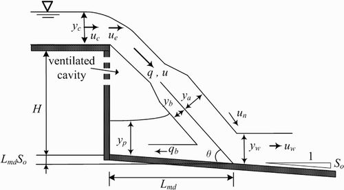 Figure 2 Illustration of free-falling nappe in aerated straight-drop spillway