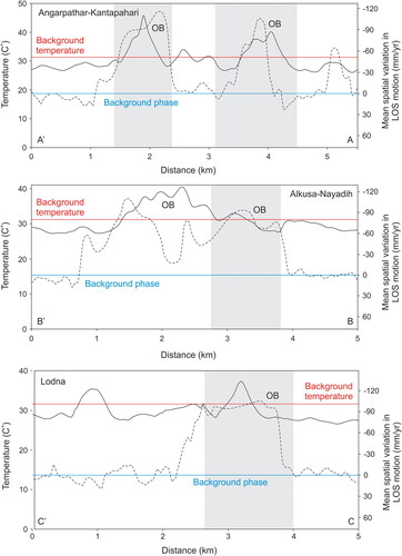 Figure 10. Cross-sectional profiles drawn across the derived thermal and deformation phase fringes to demarcate the corresponding maximum anomalies from the background in the selected test.