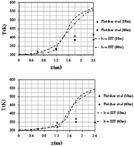 Figure 12. Comparison of temperature profiles along height when steady state was reached.