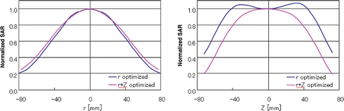 Figure 12. Normalized SAR distributions optimized using FWHM for both r- and Z-directions and that only for the r-direction.
