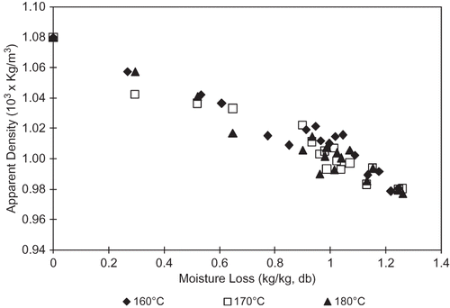 Figure 2 Relationship between apparent density and moisture loss during deep-fat frying of chicken nuggets.