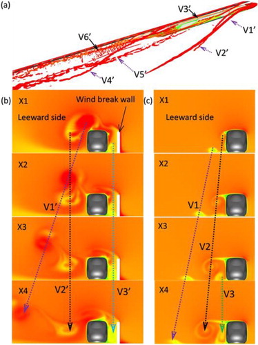 Figure 16. Flow field around train with wind break wall: (a) instantaneous vortex structure around train in C7, (b) velocity distribution around train with different cross-sections for C7, and (c) velocity distribution around train with different cross-sections for C3.