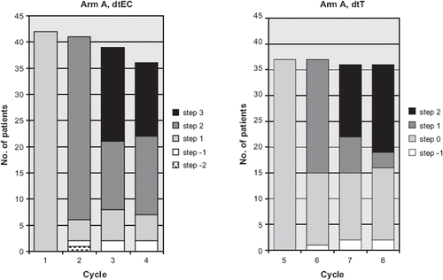 Figure 1. Dose-intensity per cycle in the dose-dense and tailored arm (arm A). For dose-levels (steps) see Table I.