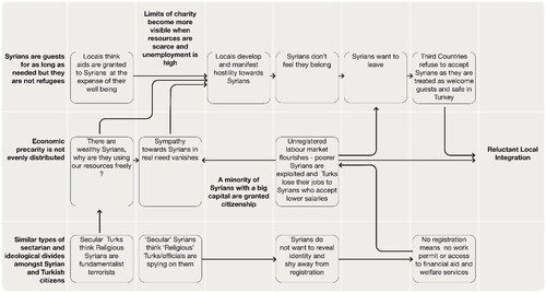 Figure 1. Process of reluctant local integration.Source: Author’s own work.