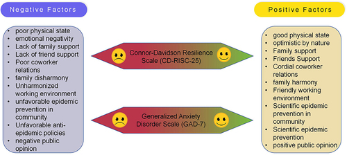 Figure 2 The connections between anxiety, resilience and negative or positive factors.