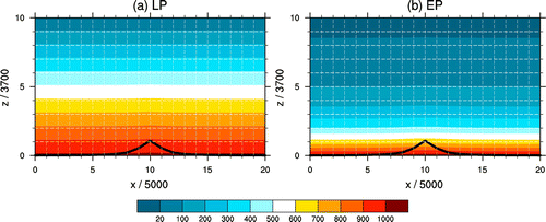 Figure 2. Pressure fields given by Equations (Equation19(19) ) and (Equation20(20) ).